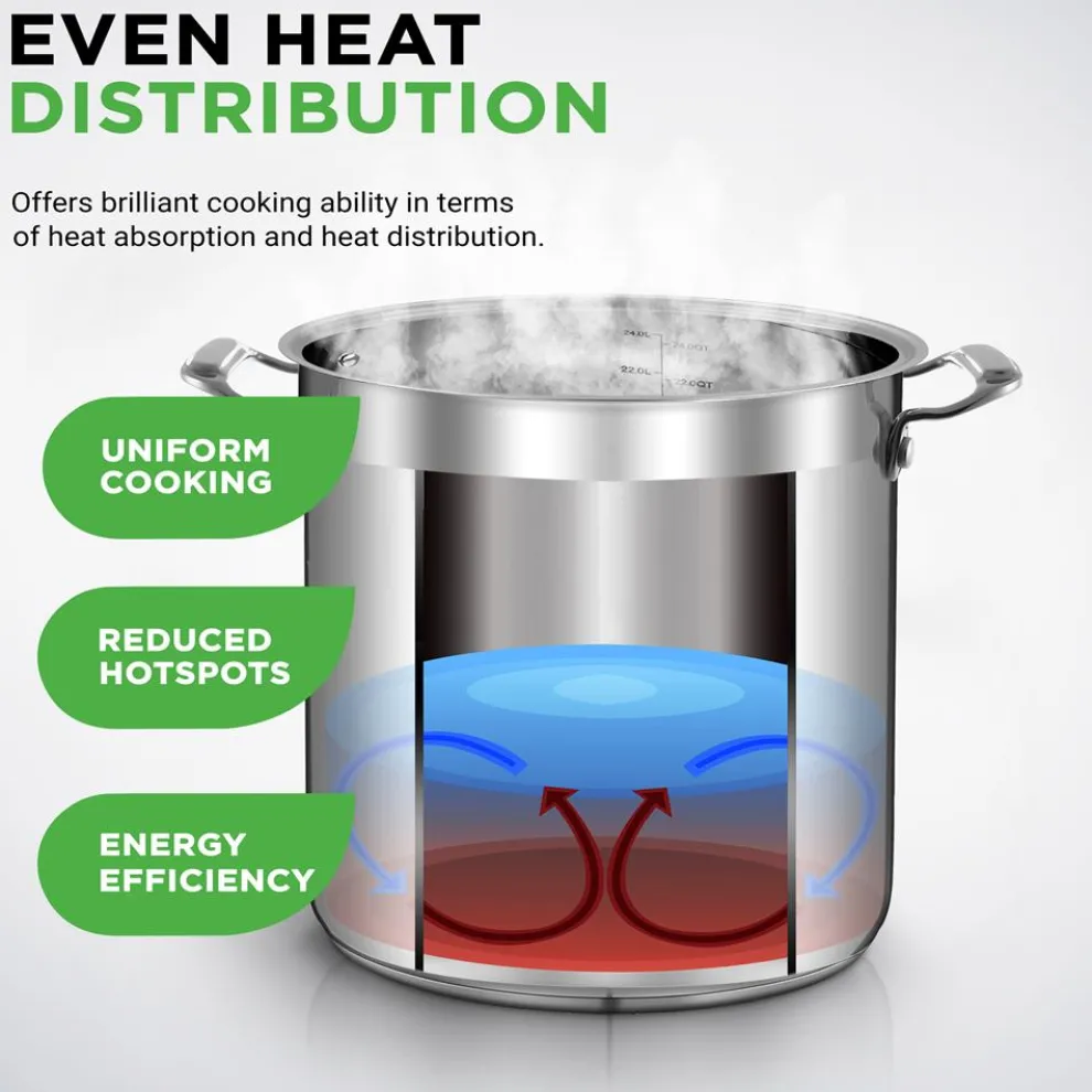 24 Qt Stainless Steel Stockpot, Even Heat, Induction Compatible